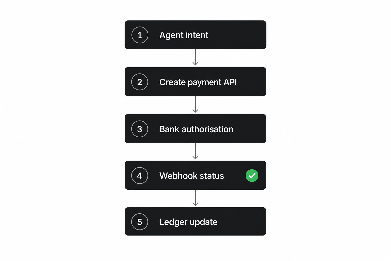 Agentic payments open banking sequence diagram with numbered steps from agent to bank