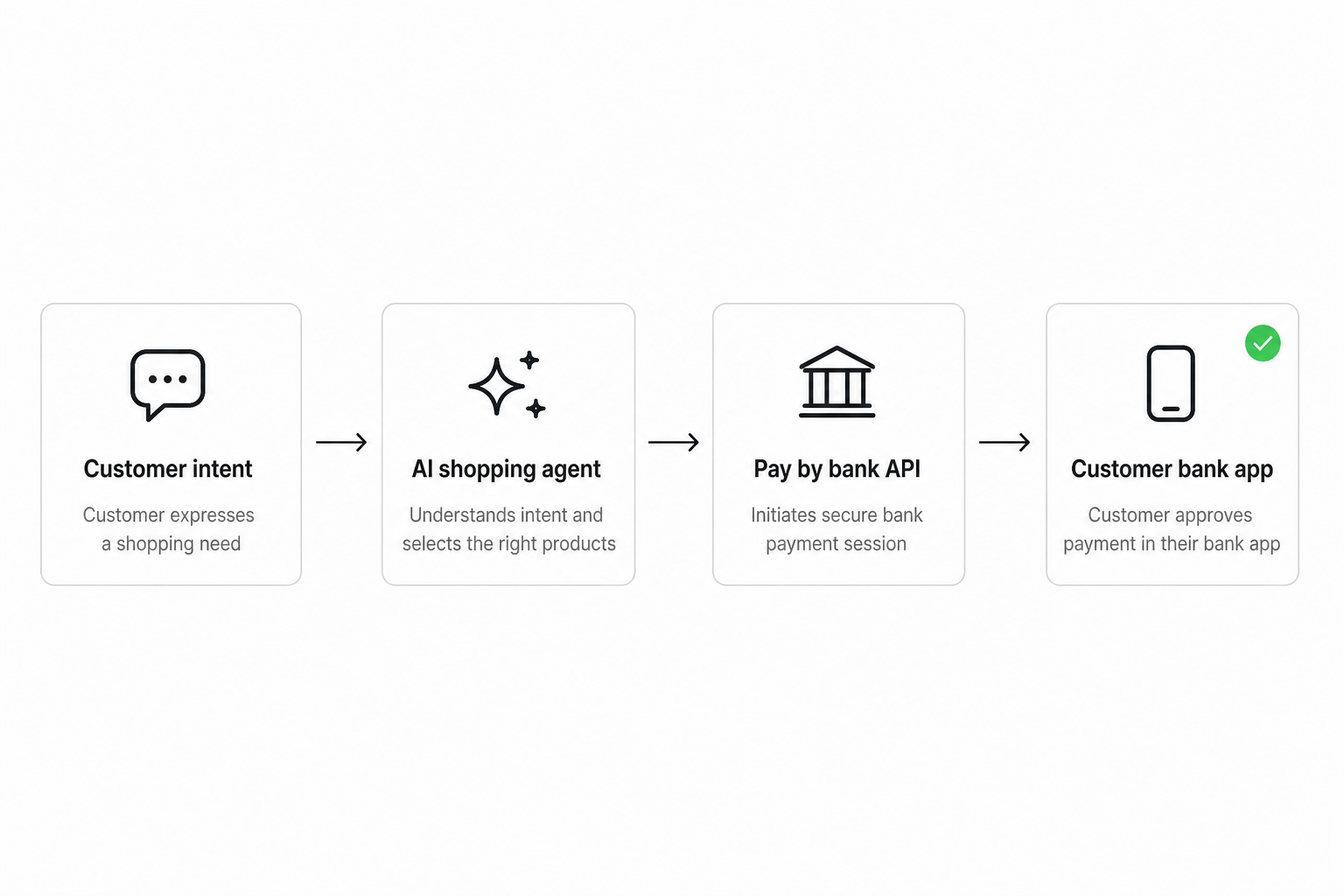 Agentic payments open banking flow diagram showing AI agent, pay by bank API, and customer bank authorisation