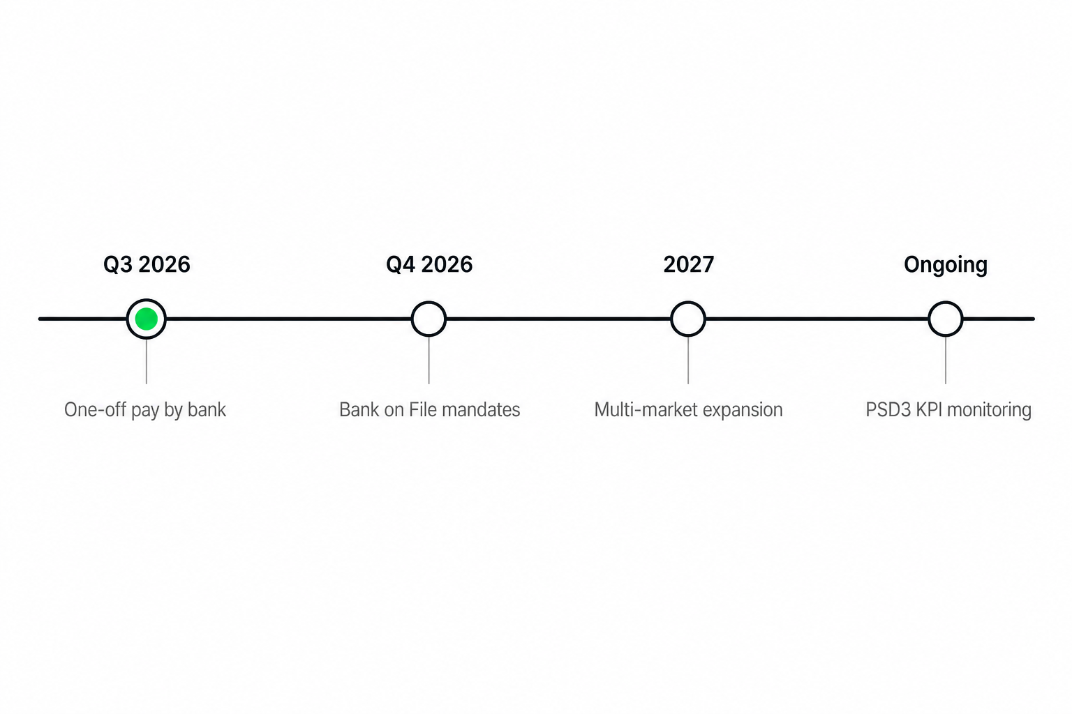 Agentic payments open banking roadmap timeline with phased integration milestones