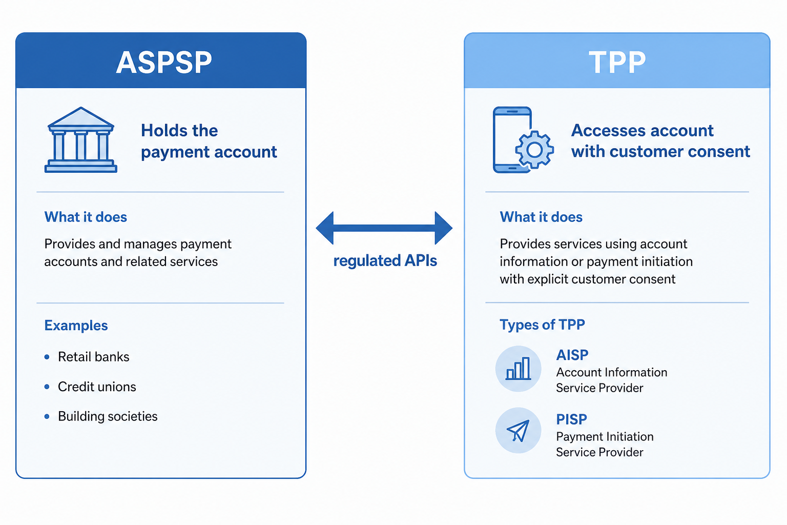 ASPSP vs TPP roles in open banking ecosystem