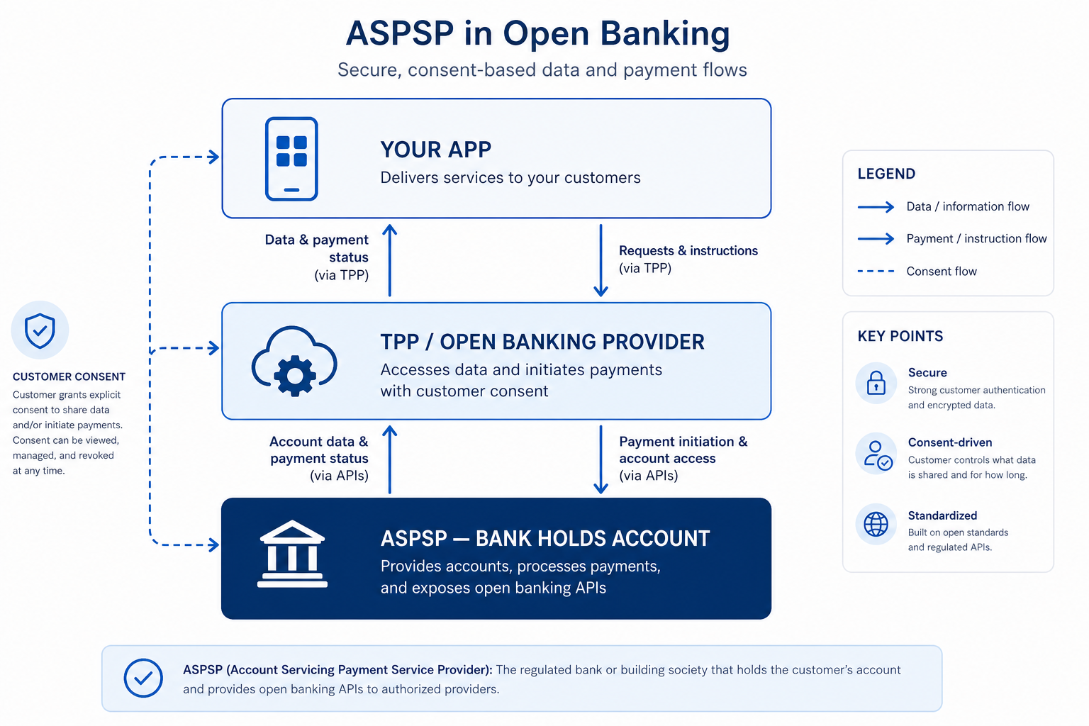 ASPSP definition diagram — bank account holder, TPP, and business application in open banking