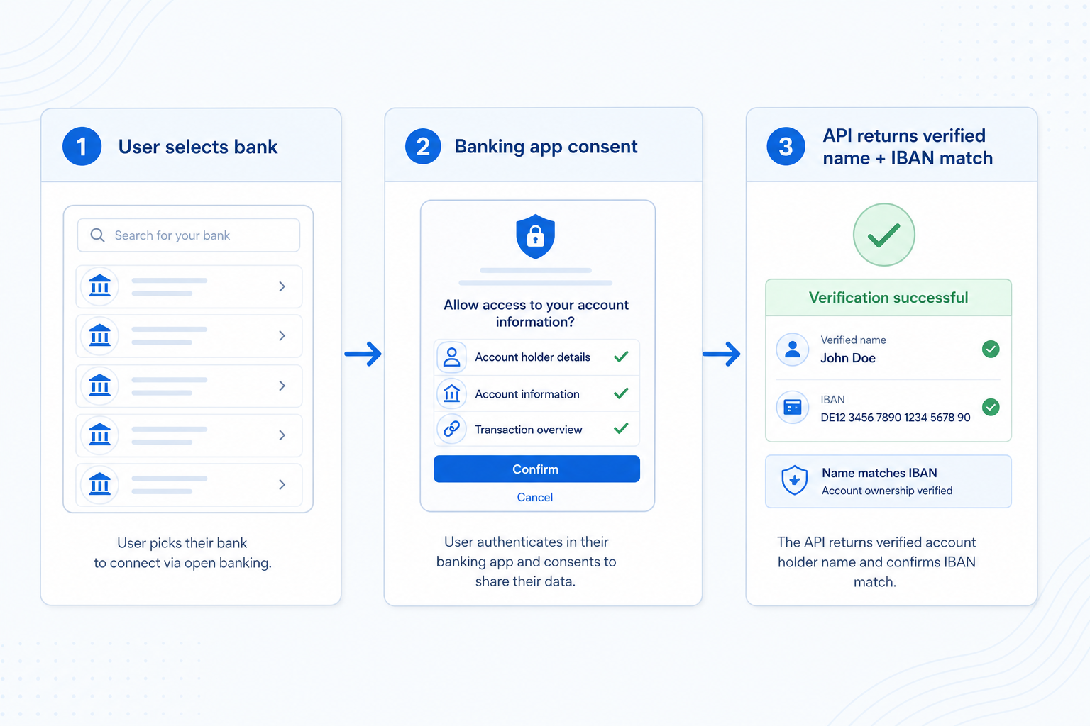 Open banking instant account verification API flow diagram