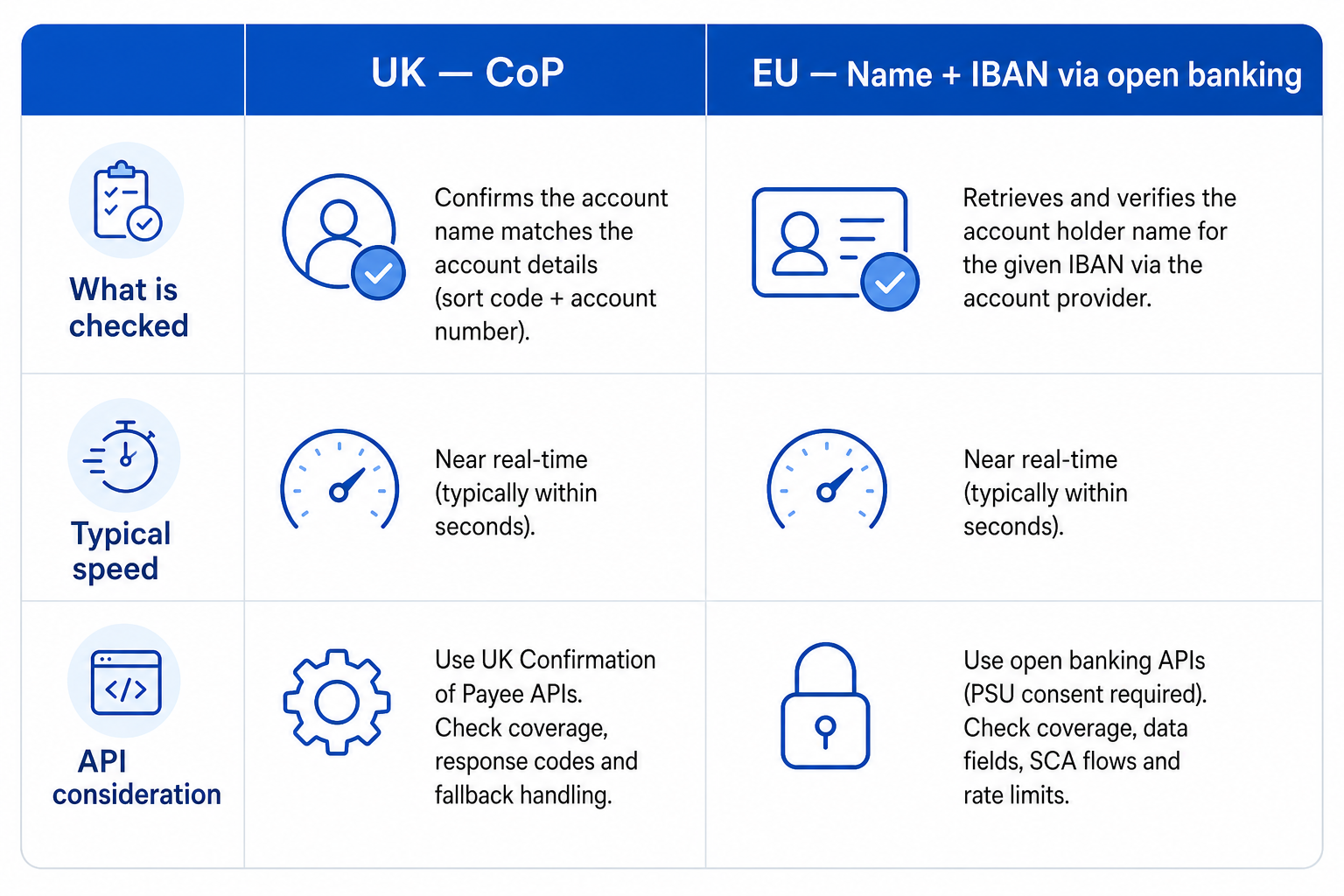 UK Confirmation of Payee vs EU instant account verification comparison