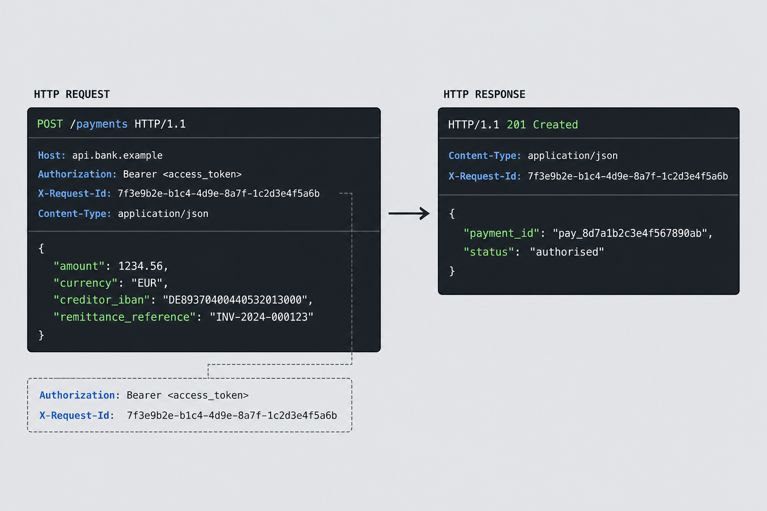 Open banking payment initiation API request and response example for developers
