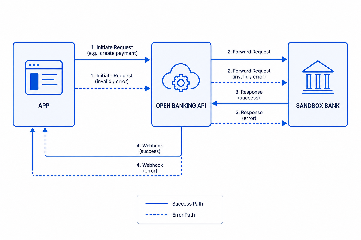 Open banking API sandbox testing flow diagram for developers