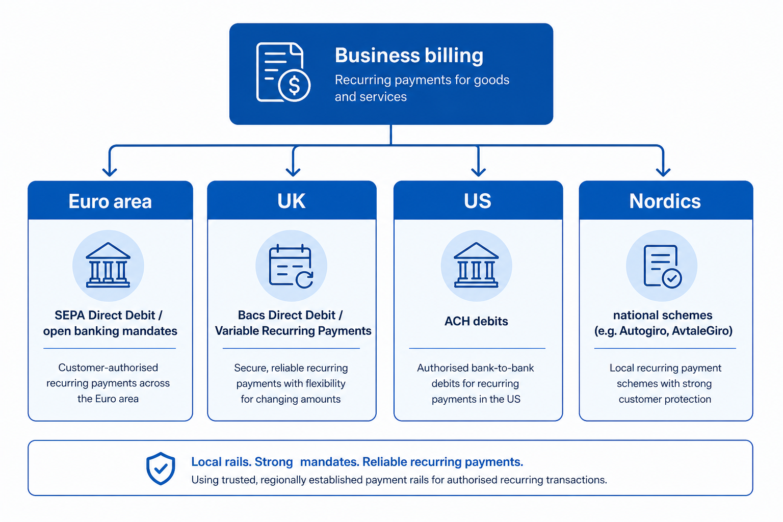 Regional payment rails for recurring transactions — SEPA, Bacs, ACH, and Nordic schemes