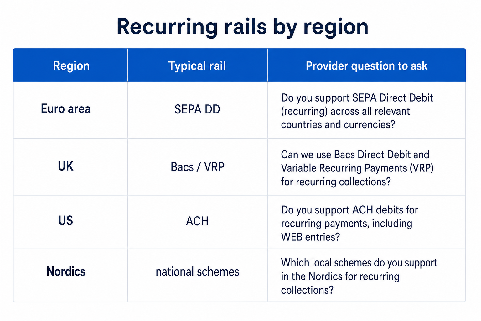 Comparison chart of recurring payment rails by region for provider evaluation