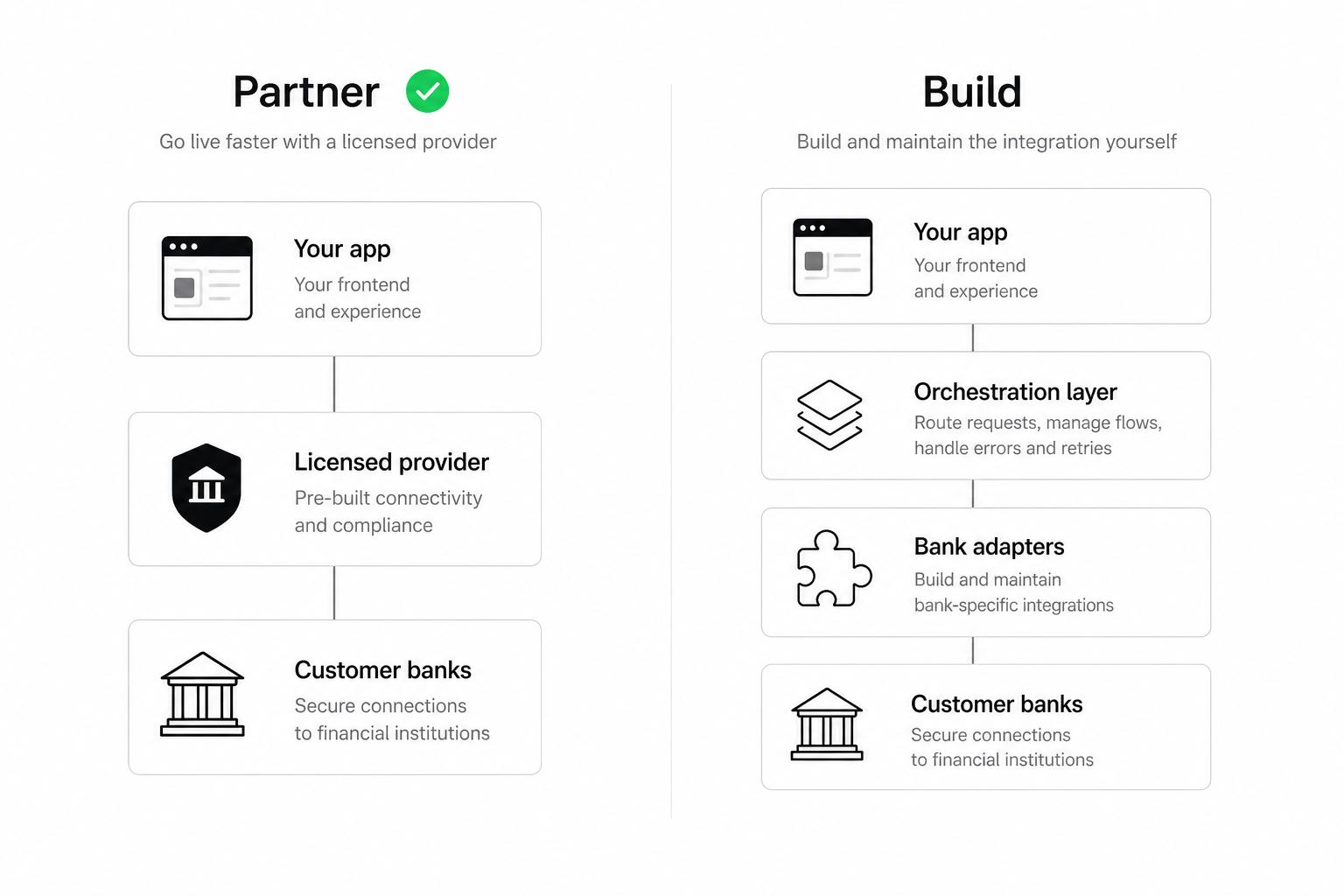Build vs buy open banking decision diagram for EU B2B payments teams