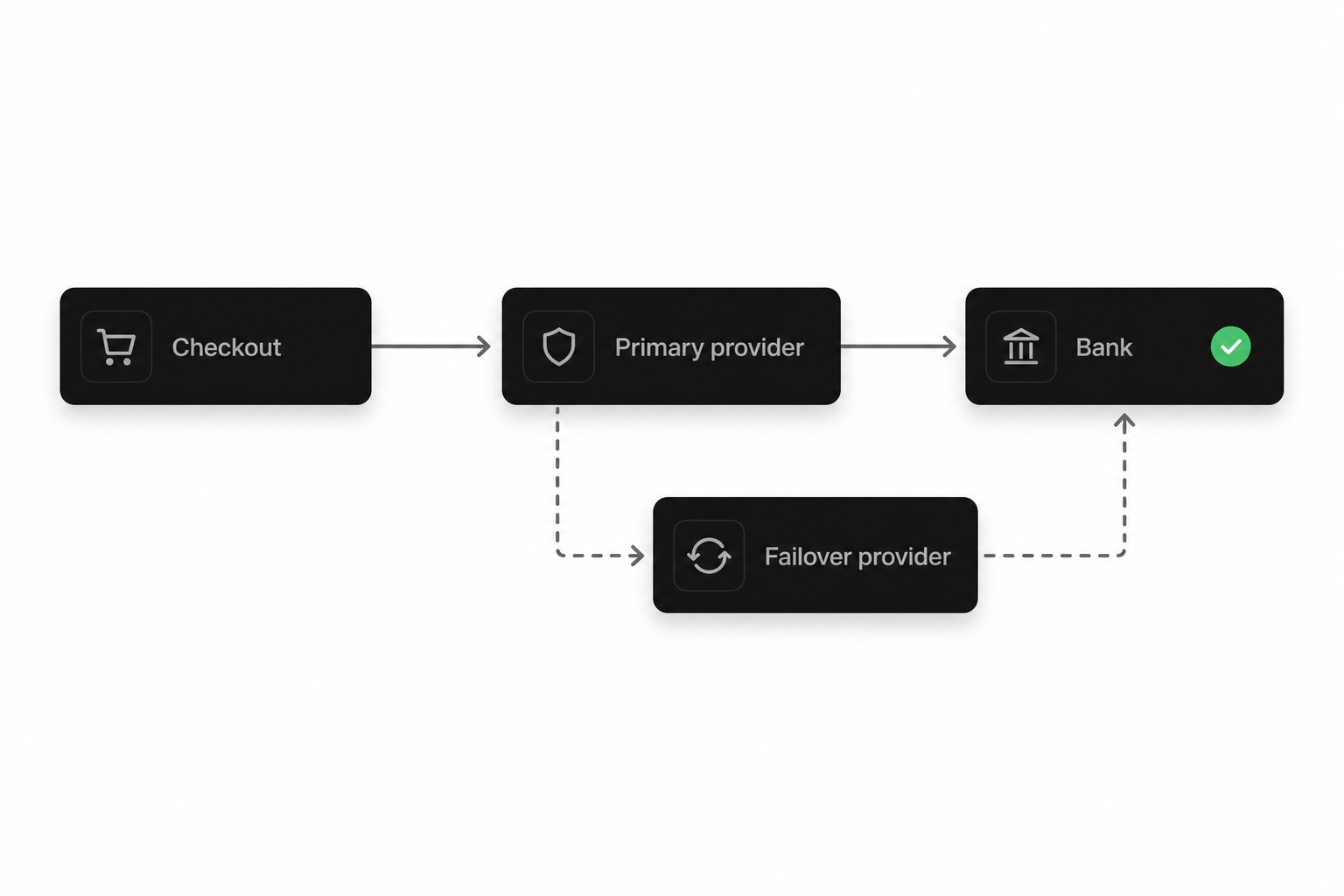 Hybrid open banking architecture with primary and failover provider paths