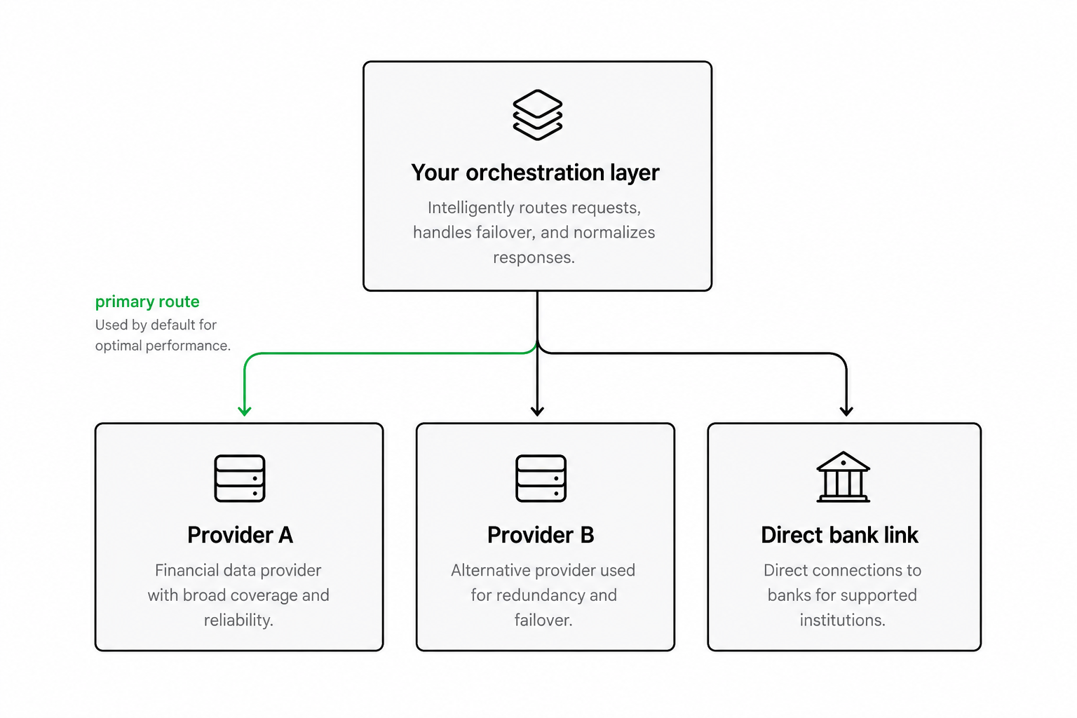 Open banking orchestration layer diagram showing multi-provider routing