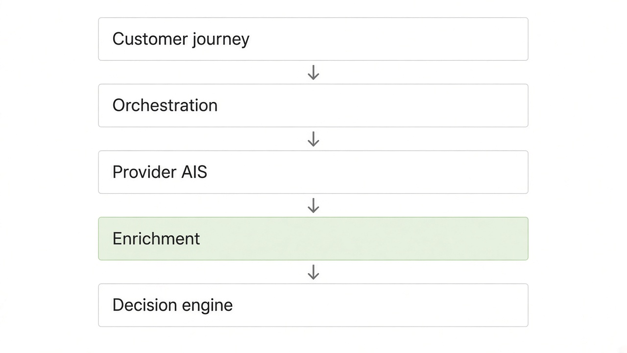 Cross border open banking integration architecture with consent registry and enrichment layer
