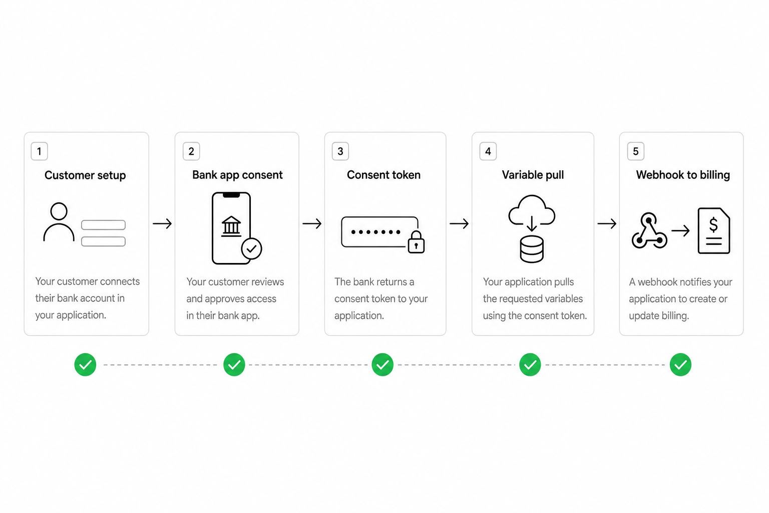cVRP commercial variable recurring payments flow from bank consent to repeat collection