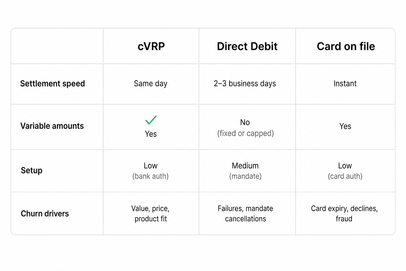 cVRP vs Direct Debit vs card on file comparison for recurring billing