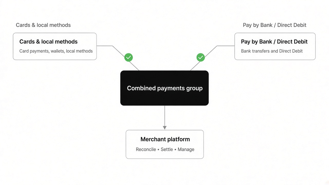 Mollie GoCardless acquisition diagram showing combined cards and pay by bank payment rails for EU merchants