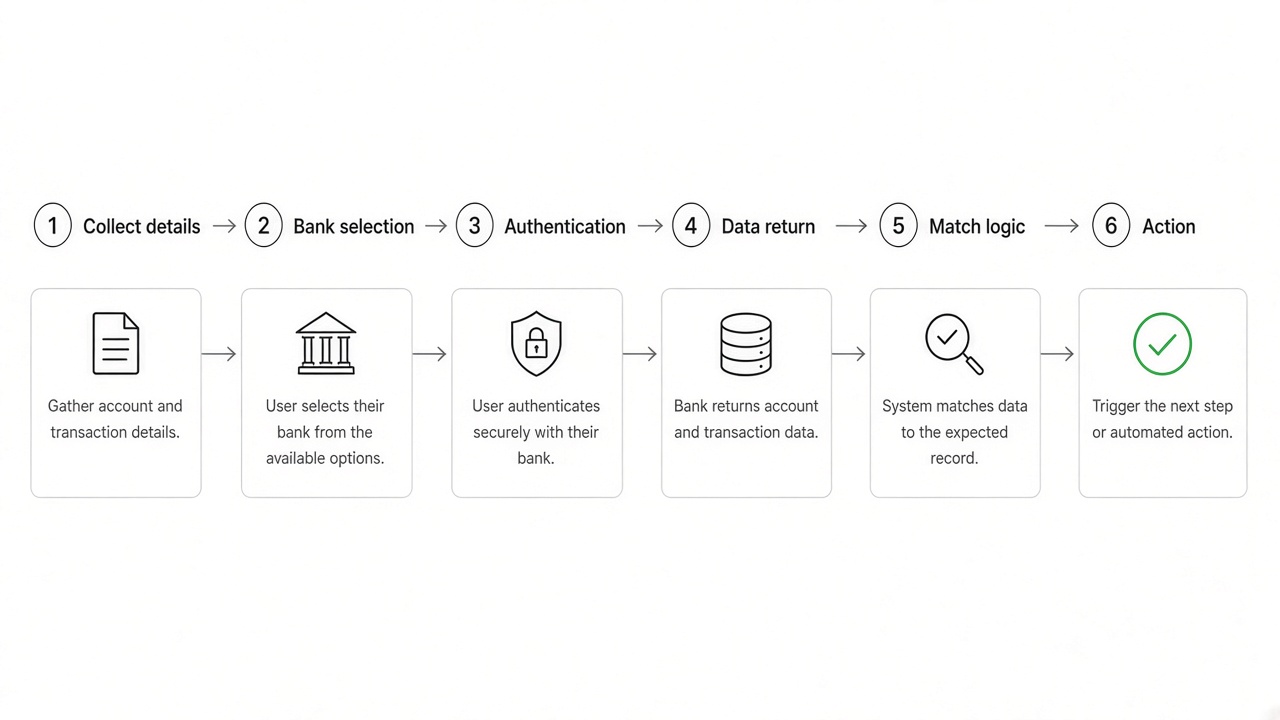 Open banking account verification steps from bank selection to match result