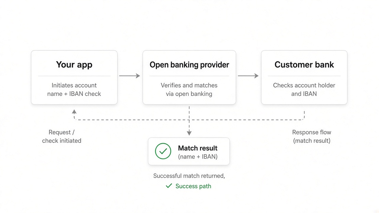 Open banking account verification flow diagram showing user bank consent and account ownership match result