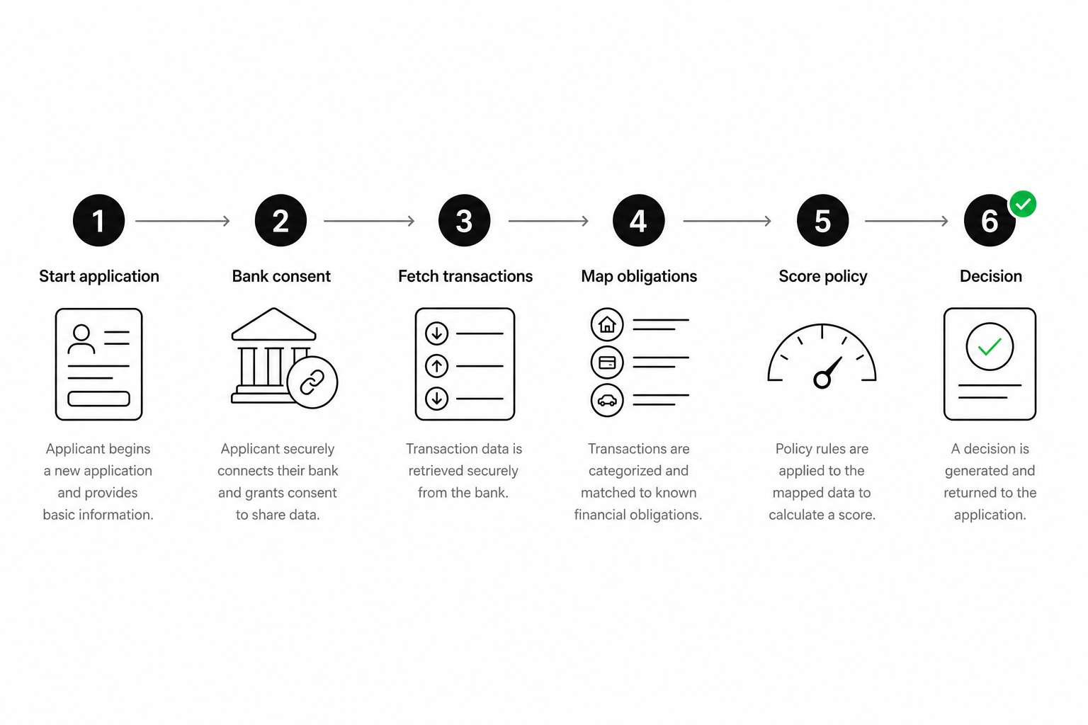 Open banking affordability check flow showing bank consent, transaction categorisation, and policy decision output