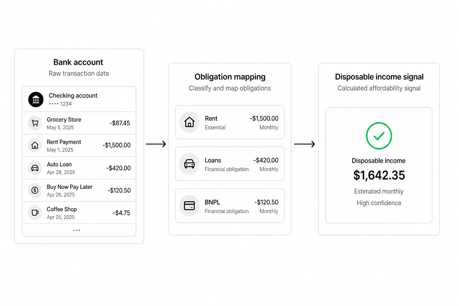 Open banking affordability check diagram showing income inflows, recurring outflows, and disposable income calculation