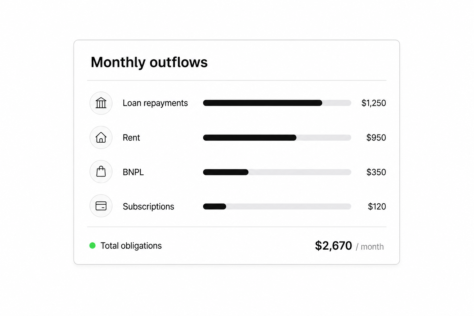 Open banking obligation mapping chart showing loan repayments, rent, BNPL and subscription outflows