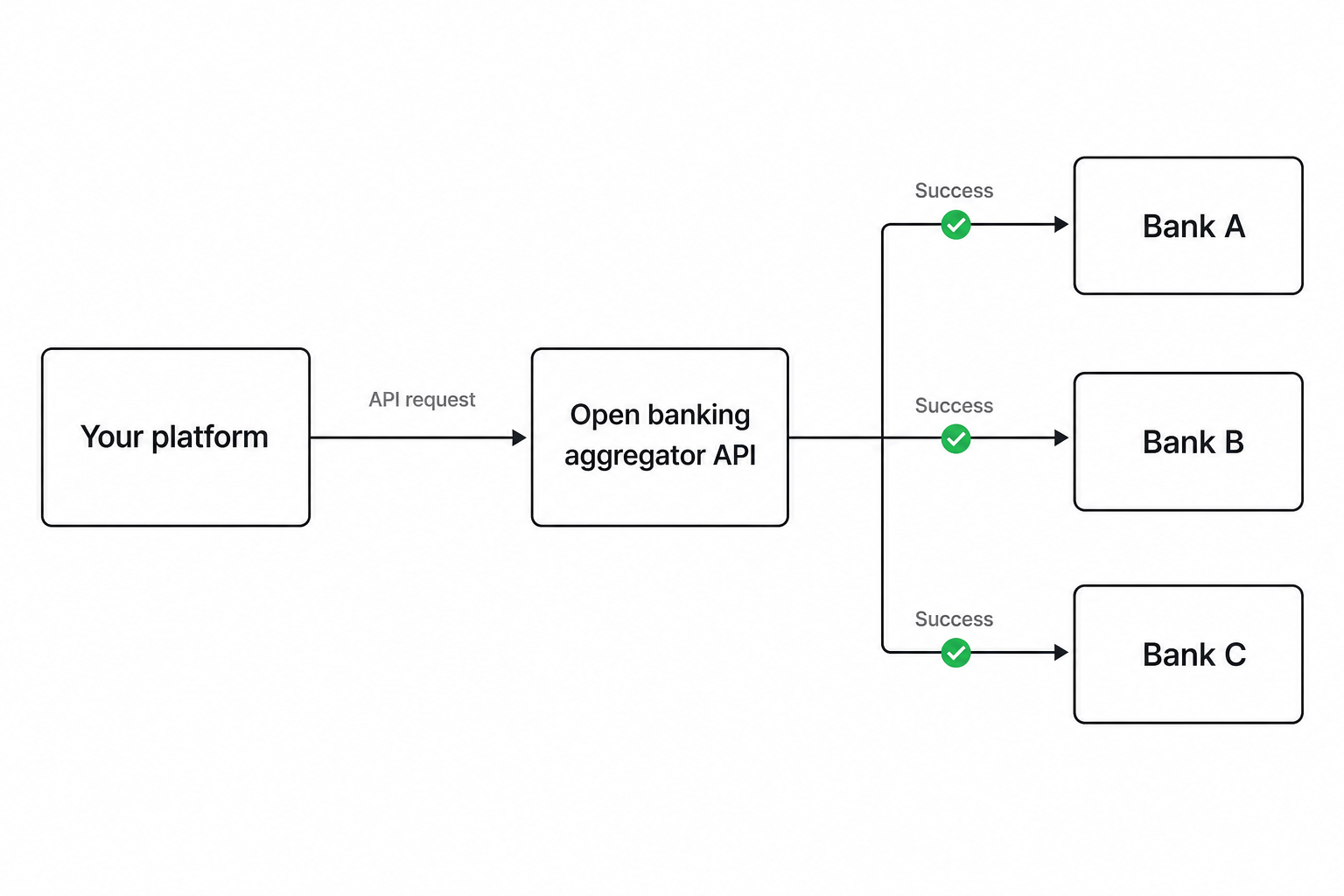 Open banking aggregator comparison diagram showing one API connecting to multiple EU banks
