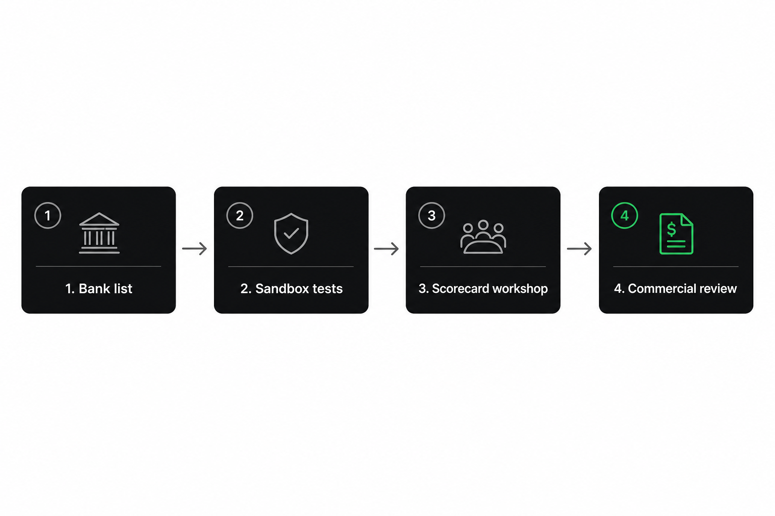 Two-week open banking aggregator shortlist workflow for EU B2B teams