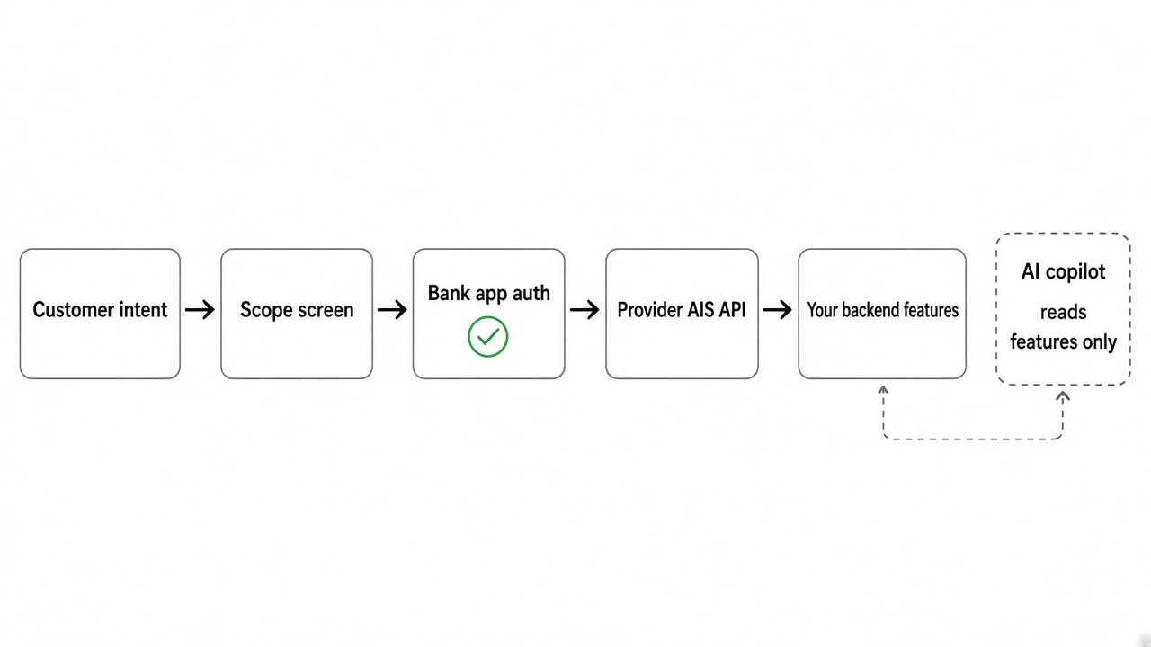 Open banking AI agent access flow from customer consent to server-side data features