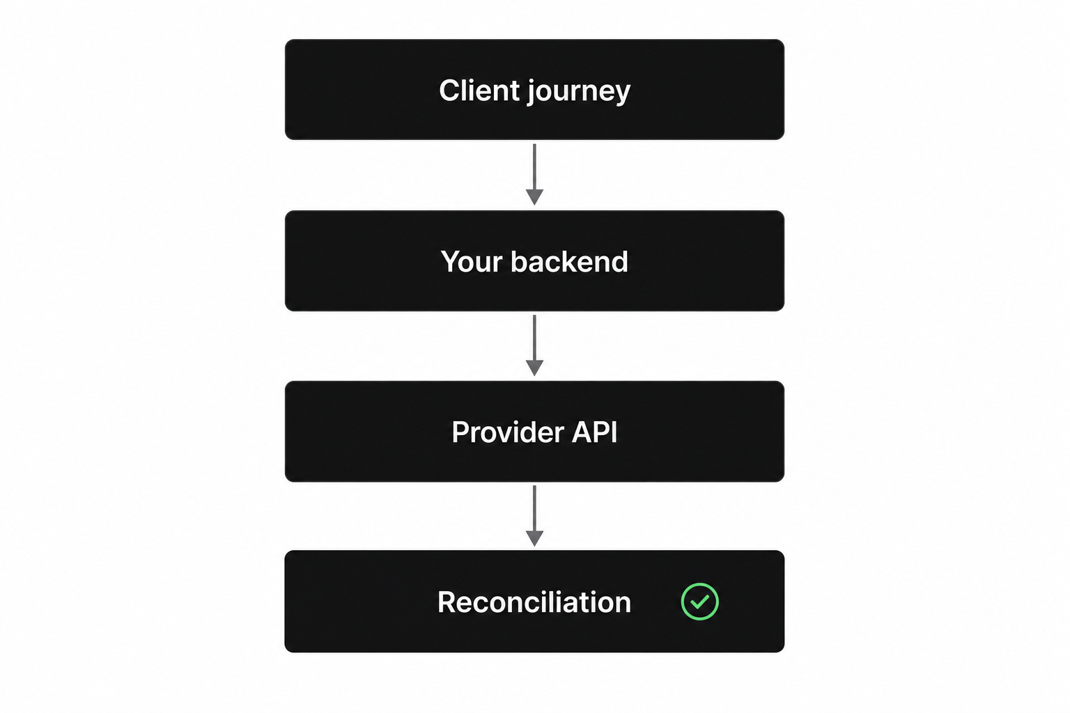 Open banking API integration architecture with four layers from UX to reconciliation