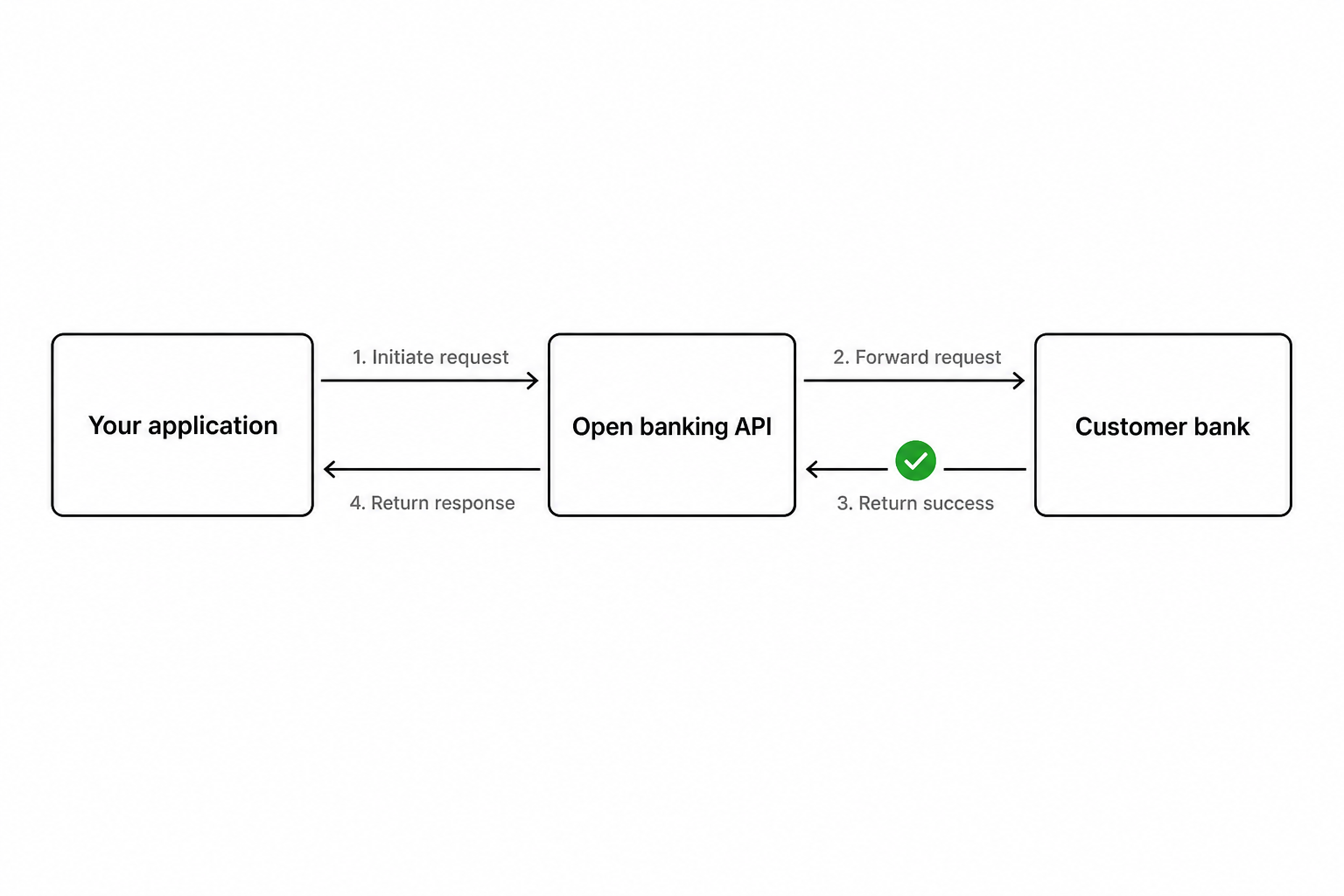 Open banking API integration diagram showing app, provider API, and bank connection