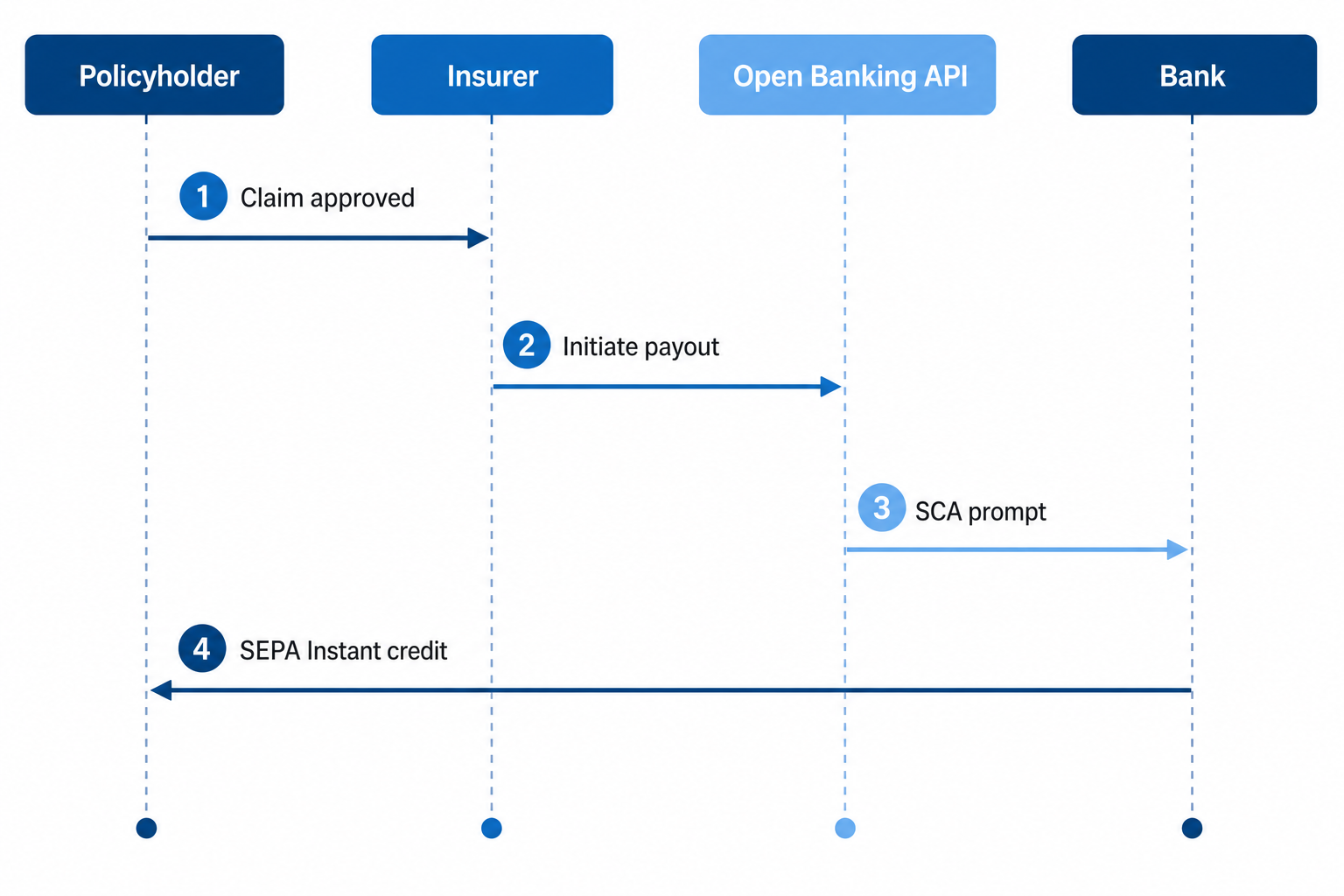 Sequence diagram of instant claims payout via open banking payment initiation showing claim approval, IBAN verification, SCA, and SEPA Instant settlement