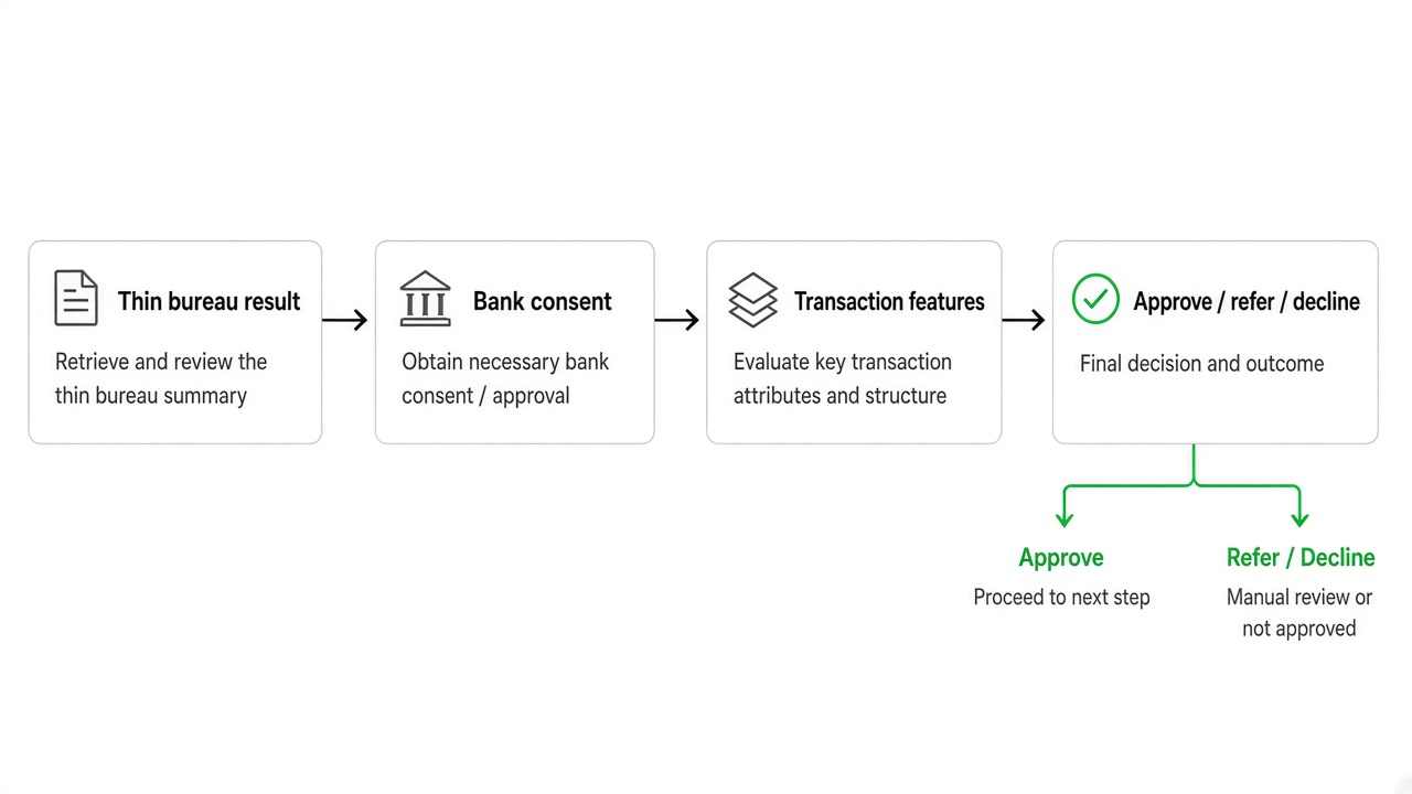 Open banking credit invisible flow from thin file decline to bank consent and policy decision