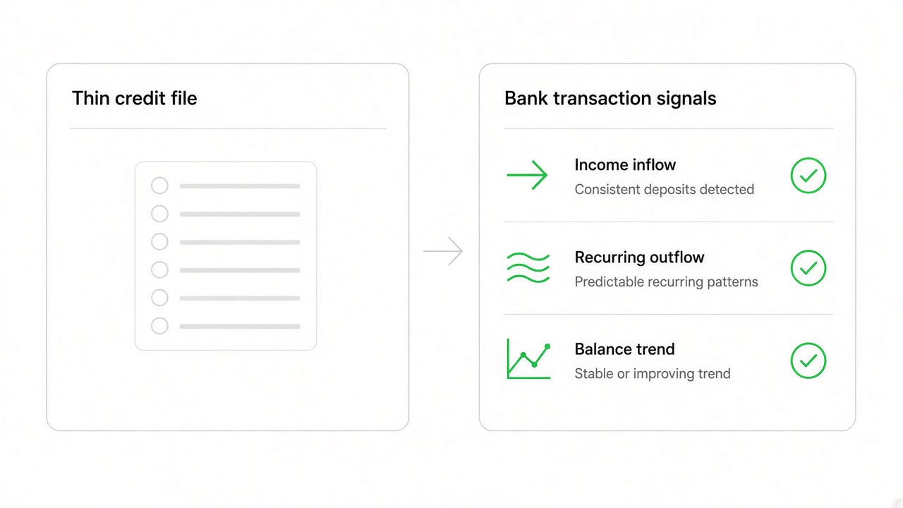 Open banking credit invisible diagram showing thin credit file versus bank transaction signals