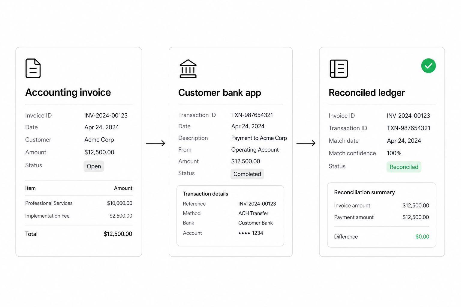 Open banking for accounting diagram showing invoice, bank app payment, and ledger reconciliation