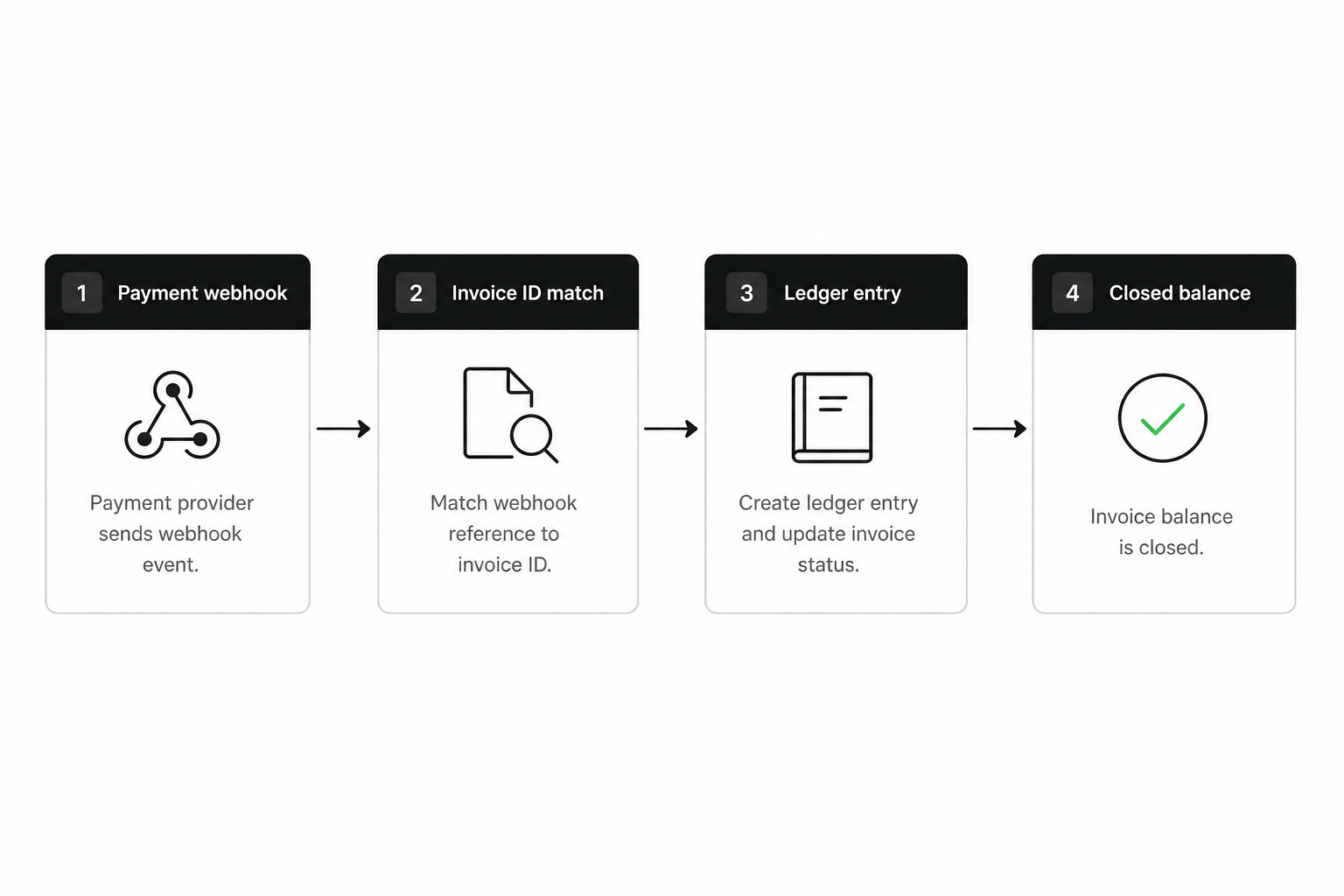 Open banking accounting reconciliation flow from payment webhook to matched invoice in ledger