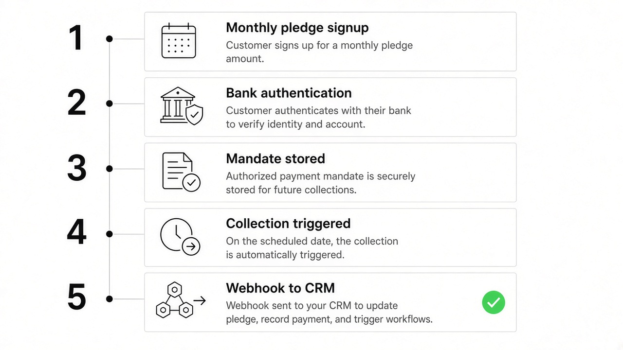 Recurring charity donation flow from donor bank consent to CRM reconciliation