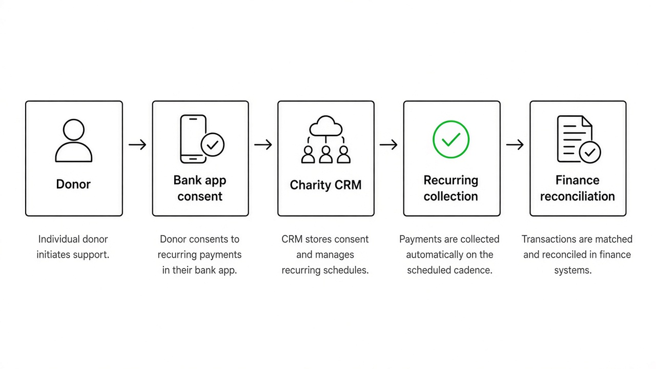 Open banking for charities diagram showing donor consent through recurring donation collection