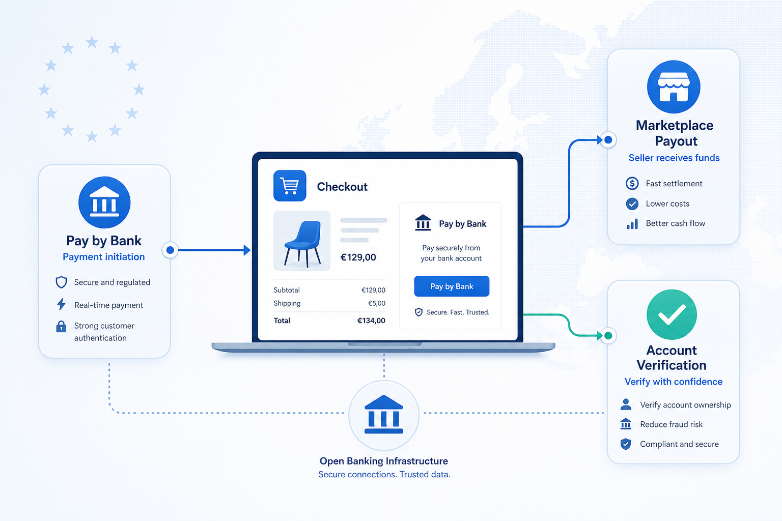 Open banking e-commerce diagram showing pay by bank checkout, marketplace payouts, and account verification flows