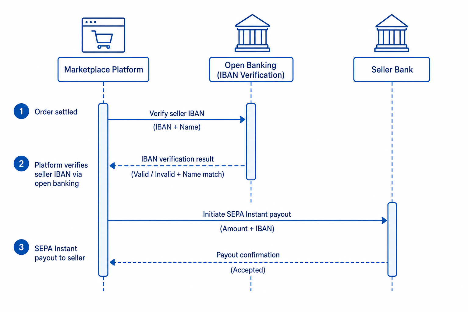 Sequence diagram of marketplace seller payout via open banking showing order settlement, IBAN verification, and SEPA Instant disbursement