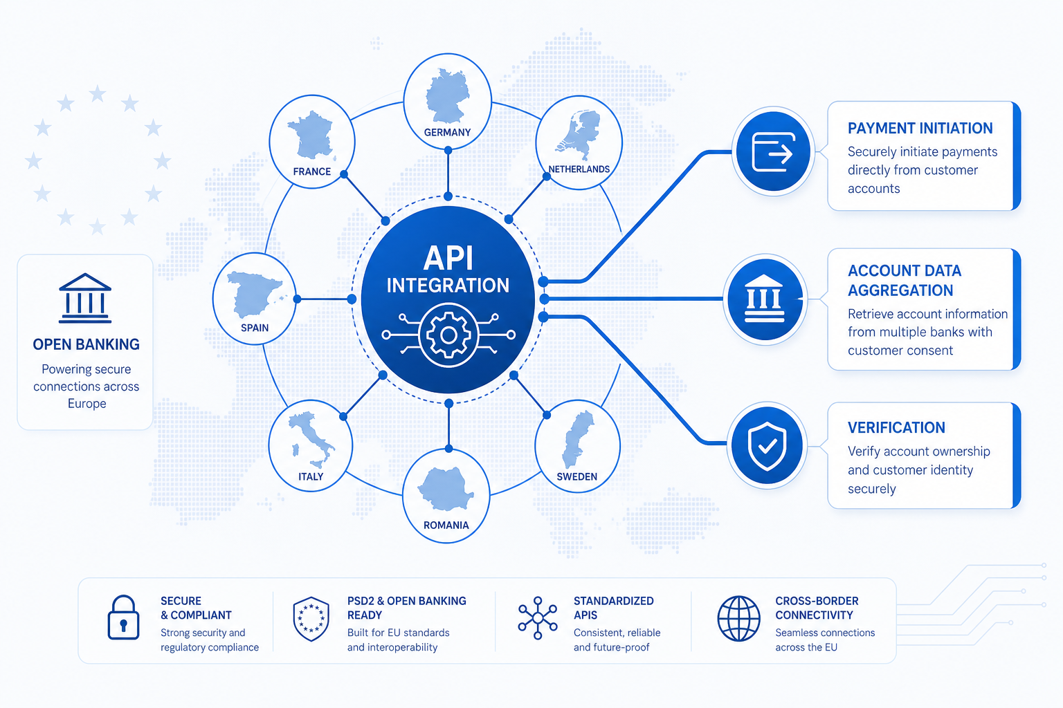 Open banking fintech diagram showing multi-market API connectivity, payment initiation, and account aggregation