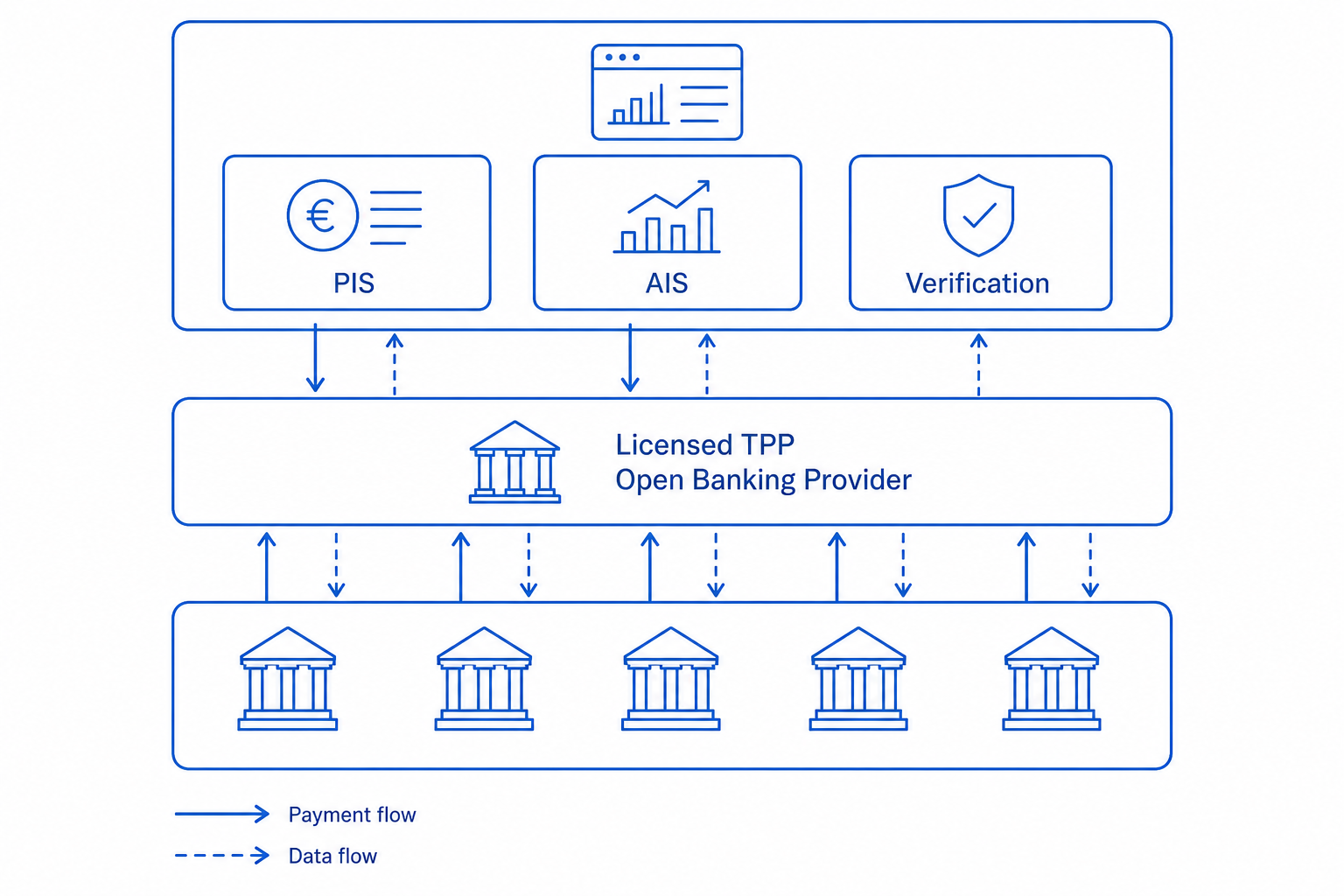 Diagram of fintech open banking stack showing single integration connecting PIS, AIS, and verification across EU markets