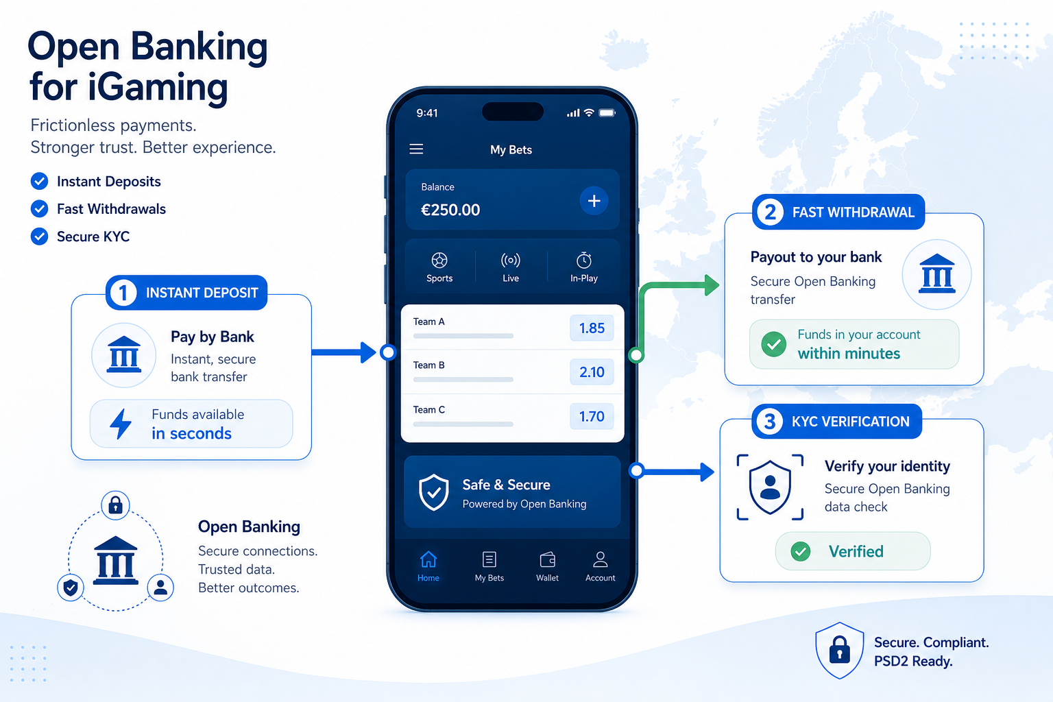 Open banking for iGaming diagram showing instant player deposits, fast withdrawals, and KYC verification flows