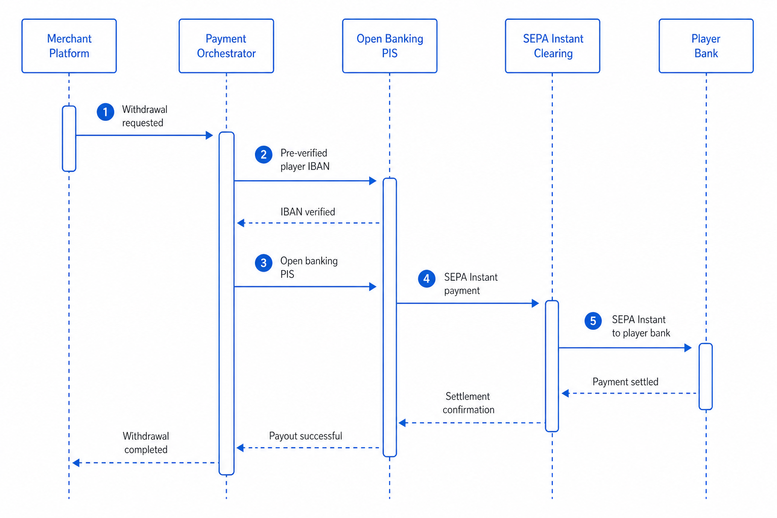 Sequence diagram of iGaming player withdrawal via open banking showing KYC-verified IBAN, payment initiation, and SEPA Instant payout