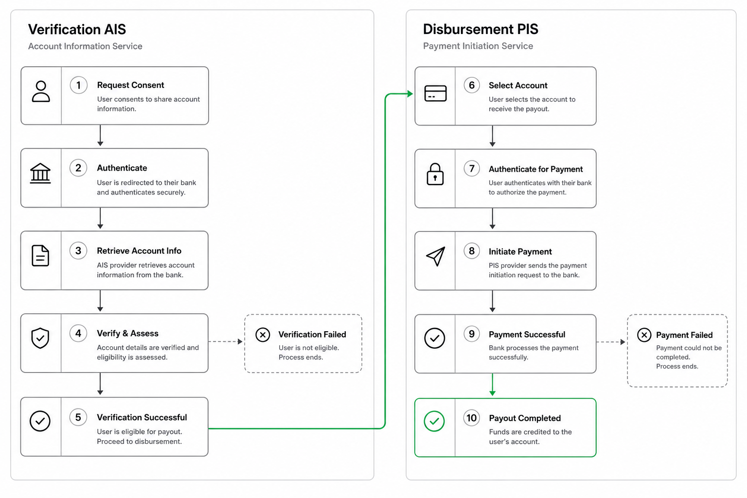 Payroll open banking API — AIS verification versus PIS salary disbursement diagram