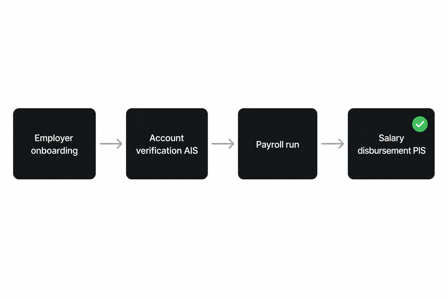 Open banking payroll flow — employer verification salary disbursement and contractor payout