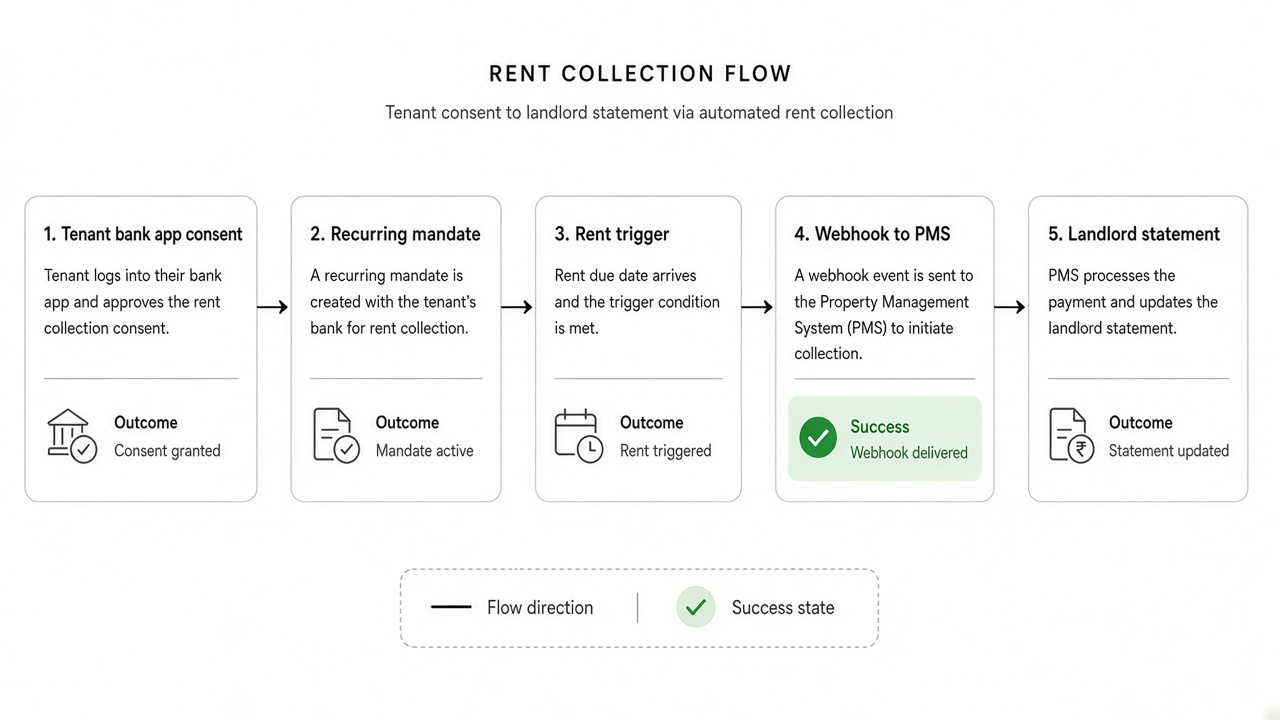 Open banking rent collection flow from tenant consent to landlord ledger