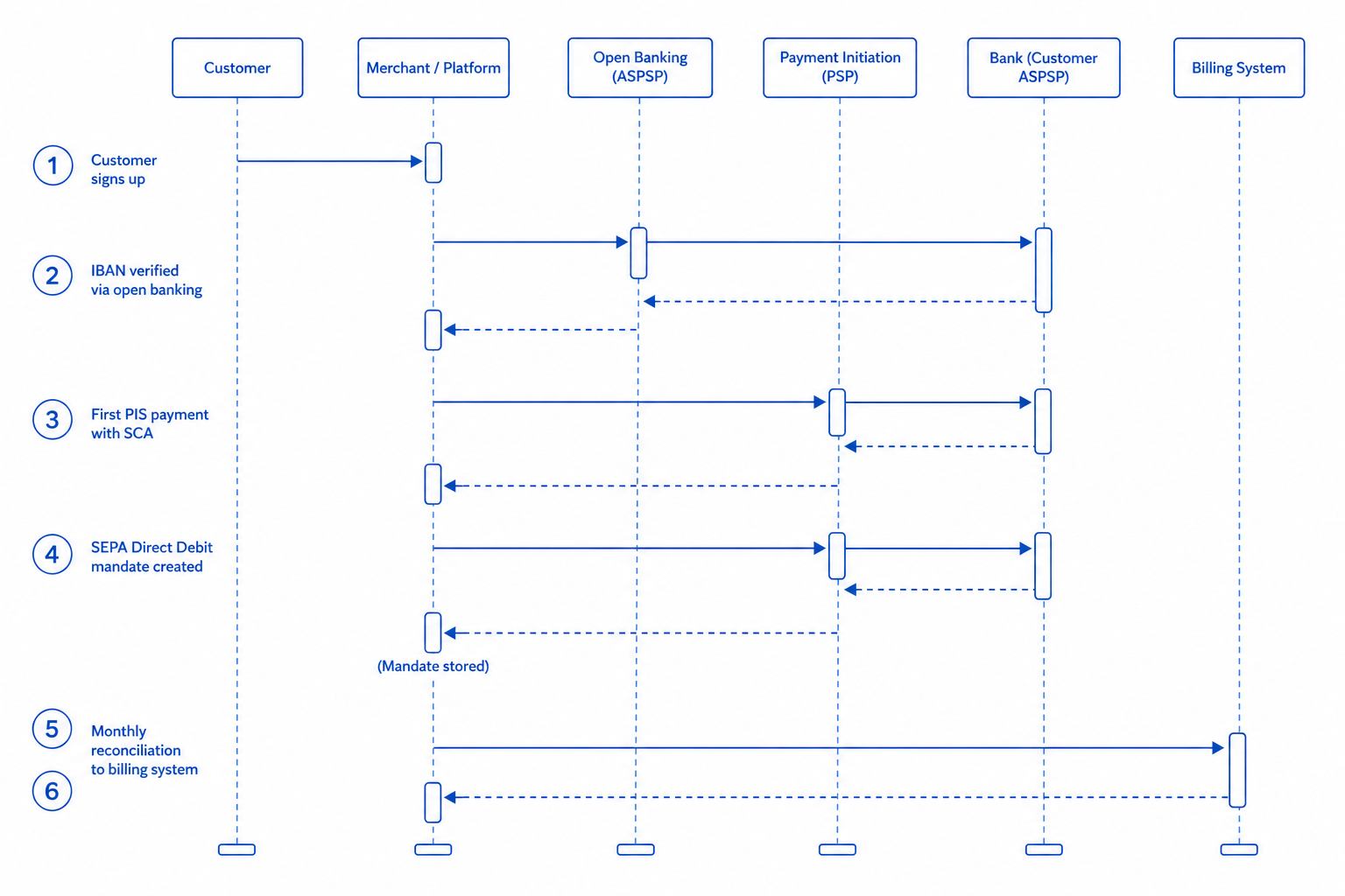 Sequence diagram of SaaS recurring billing via open banking showing IBAN verification, first PIS payment, SEPA Direct Debit mandate, and reconciliation