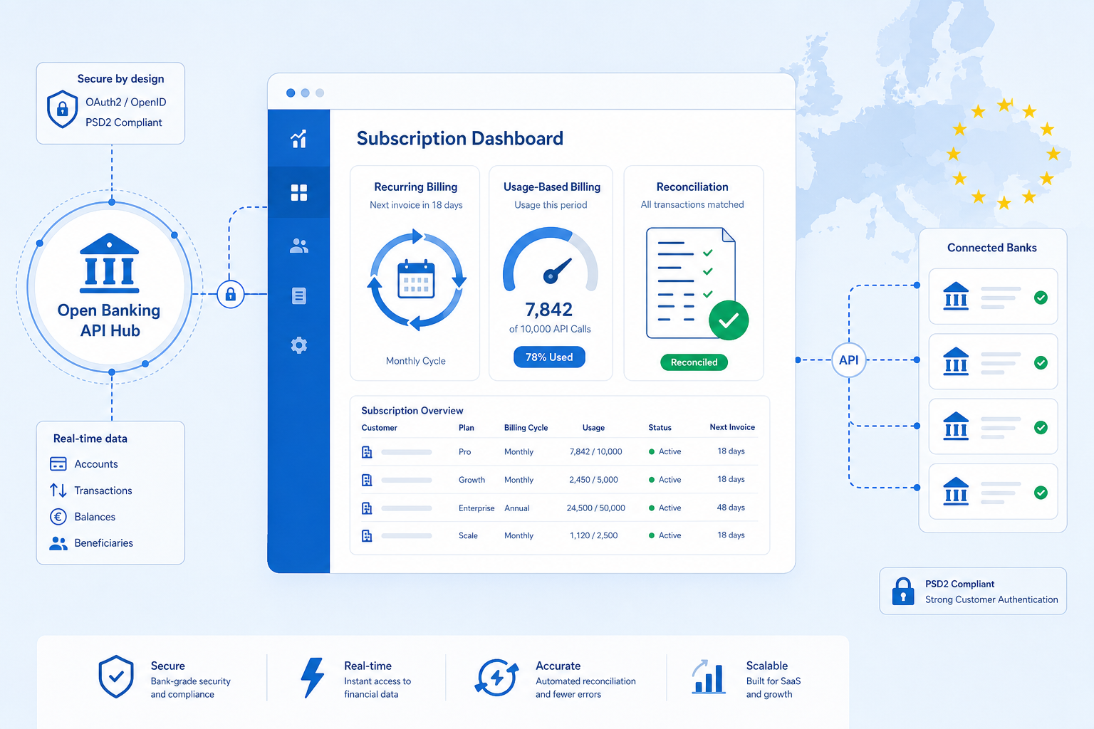 Open banking for SaaS diagram showing subscription billing, usage payments, and automated reconciliation