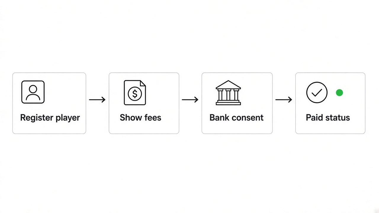 Sports club membership fee collection flow from registration to automated bank payment