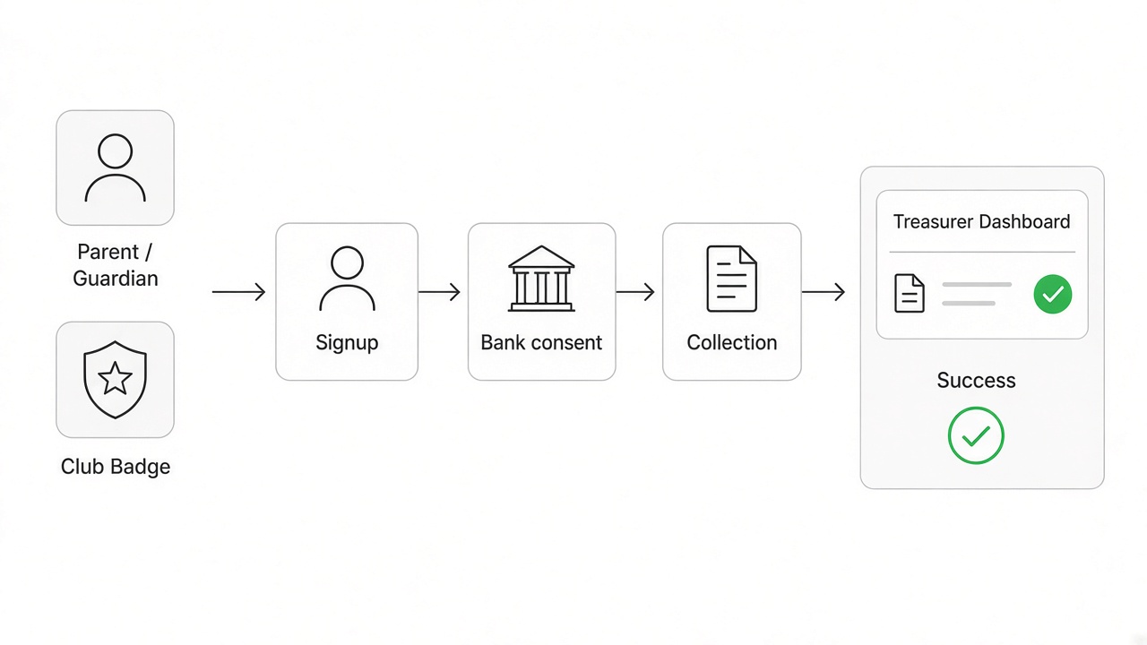 Open banking for sports clubs diagram showing membership signup through automated fee collection for amateur clubs
