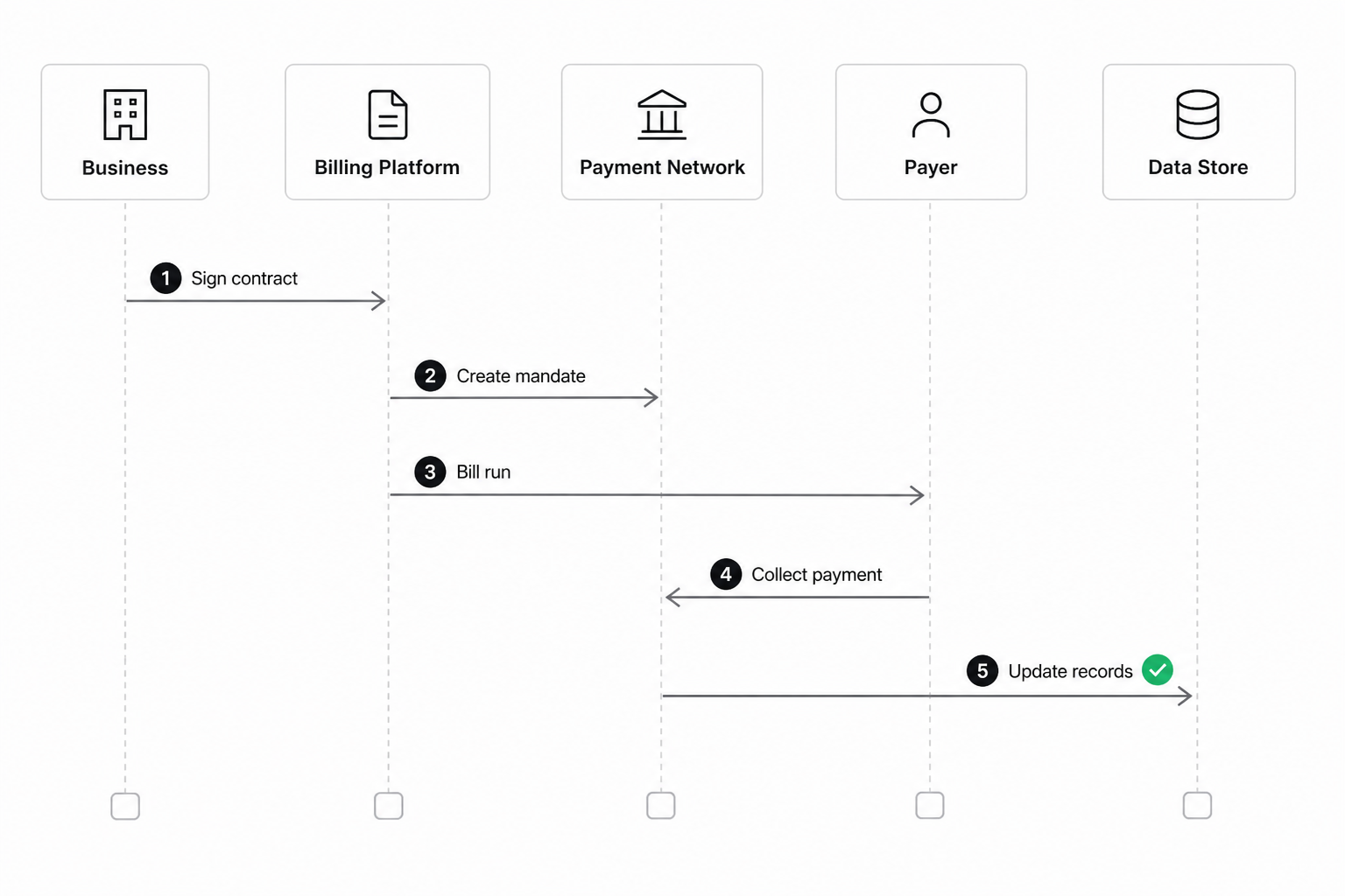 Telco contract-to-collection flow showing mandate creation at signing and automated bill-run payment