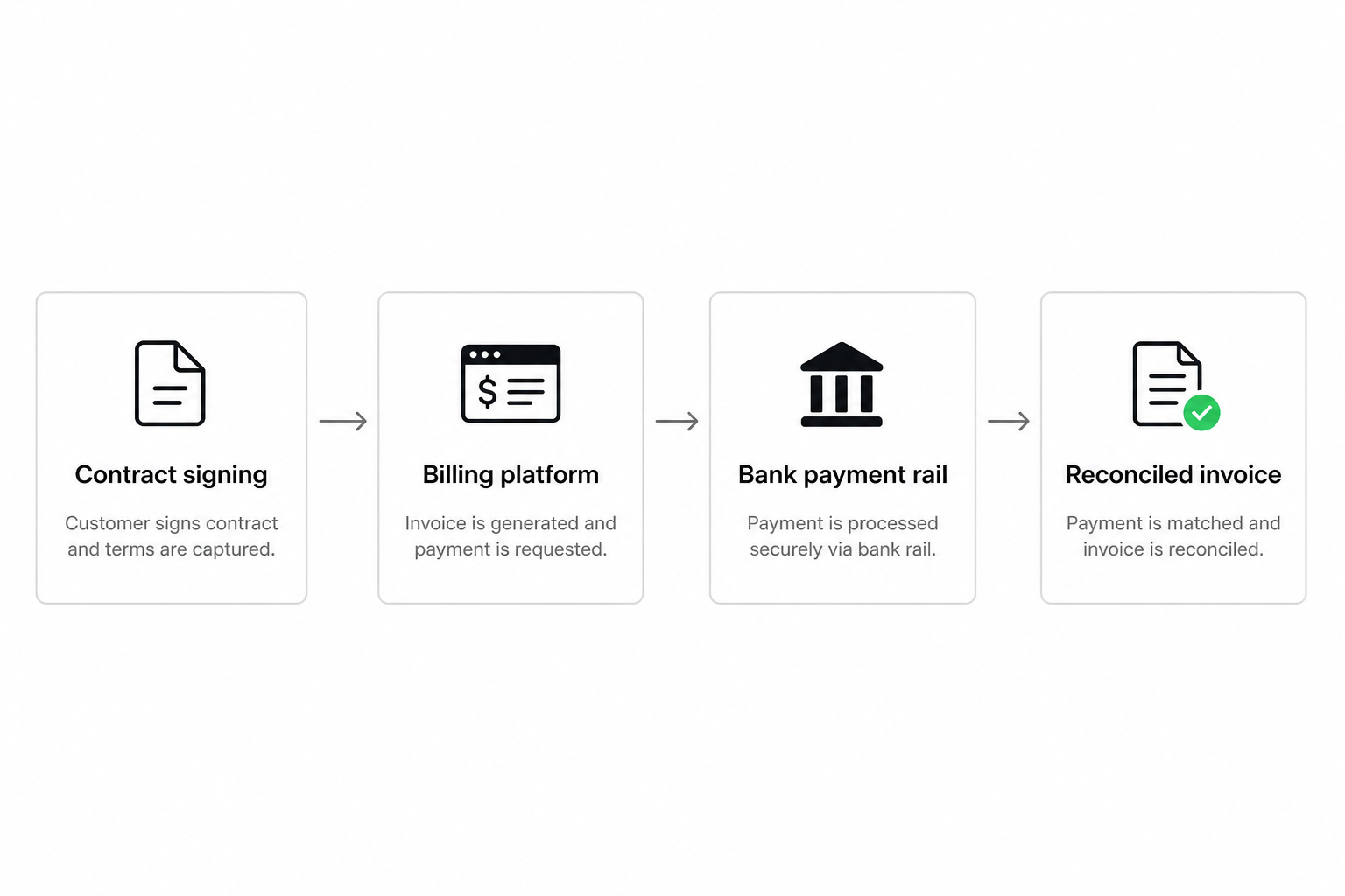 Open banking for telcos diagram showing contract signing through automated bill collection for telecom resellers